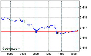 Euro - Omani Rial Intraday Forex Chart
